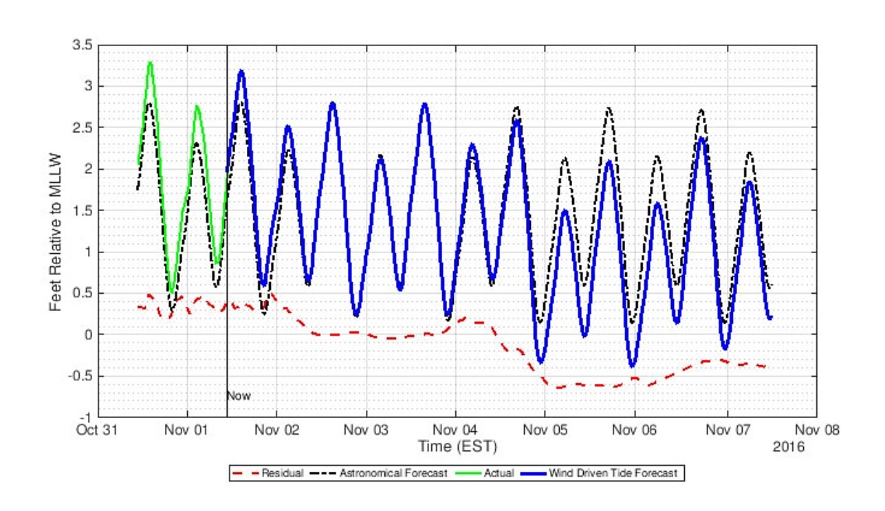Wind-driven tide forecast plot based on MATLAB machine learning and ThingSpeak. Inputs to the neural networks include forecasted wind speed and direction from the National Weather Service, recent wind speed and direction from NOAA, and the forecasted astronomical tide calculated using UTide.  